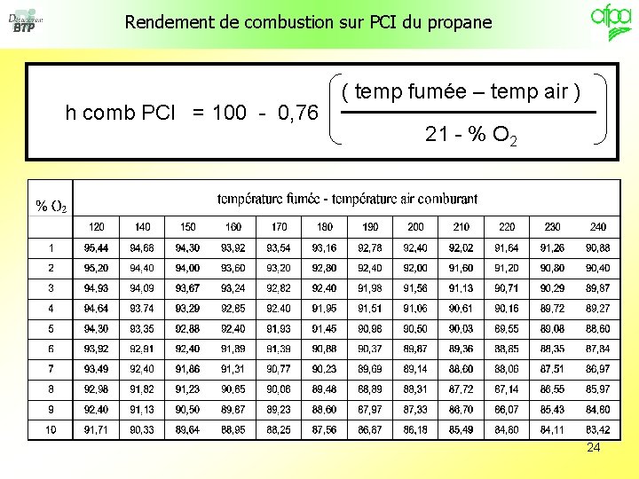 Rendement de combustion sur PCI du propane h comb PCI = 100 - 0,