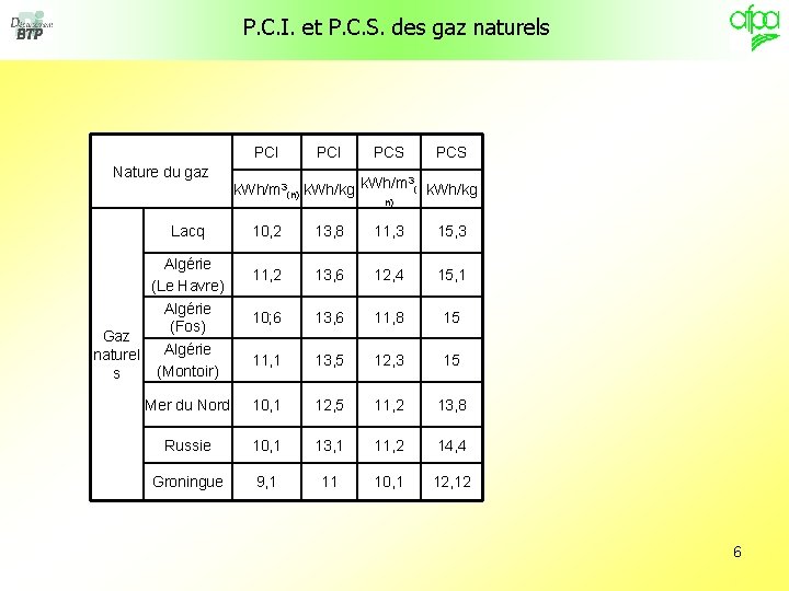 P. C. I. et P. C. S. des gaz naturels PCI Nature du gaz