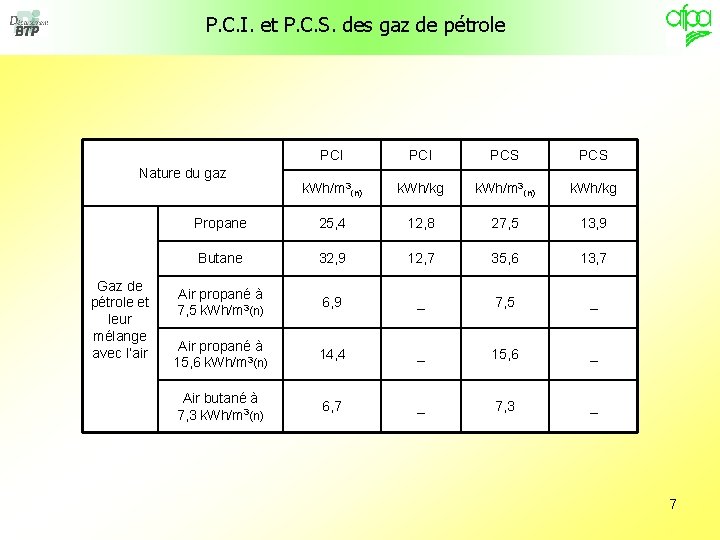 P. C. I. et P. C. S. des gaz de pétrole PCI PCS k.