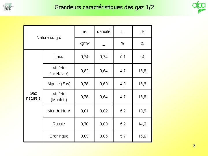 Grandeurs caractéristiques des gaz 1/2 mv densité LI LS kg/m 3 _ % %