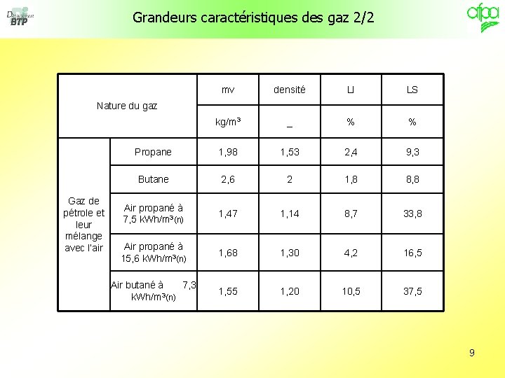 Grandeurs caractéristiques des gaz 2/2 mv densité LI LS kg/m 3 _ % %