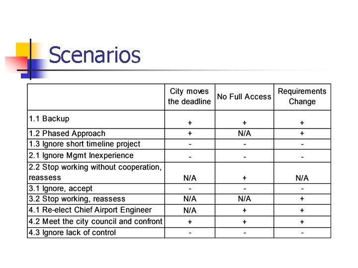 Scenarios 