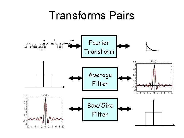 Transforms Pairs Fourier Transform Average Filter Box/Sinc Filter 