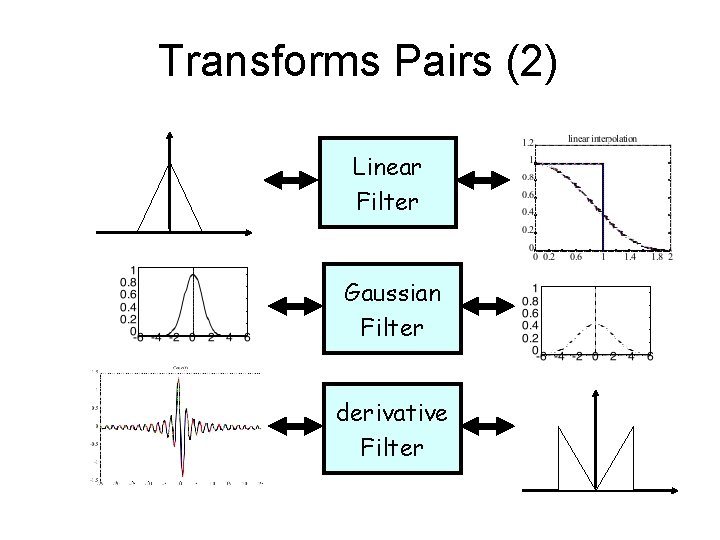 Transforms Pairs (2) Linear Filter Gaussian Filter derivative Filter 