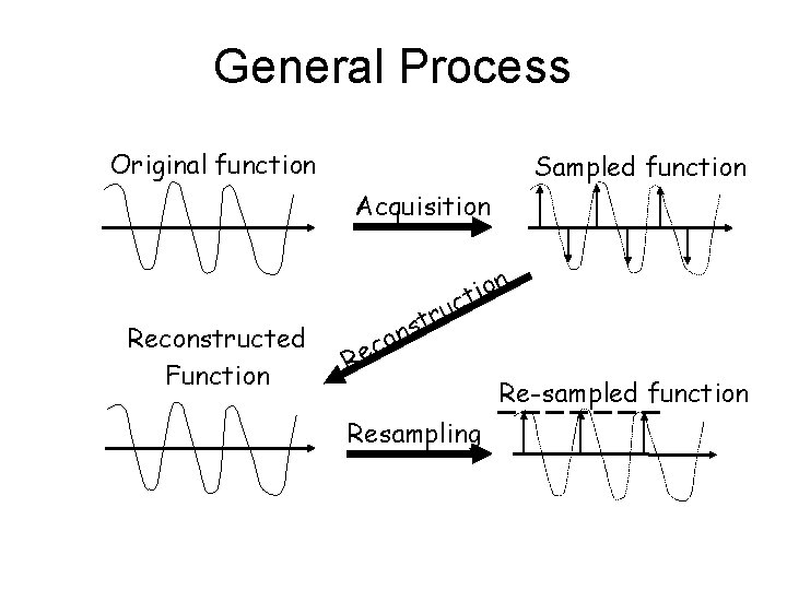 General Process Original function Sampled function Acquisition n Reconstructed Function o i t ruc