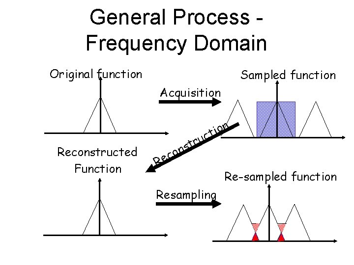 General Process Frequency Domain Original function Sampled function Acquisition n Reconstructed Function o i
