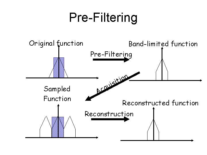 Pre-Filtering Original function Sampled Function Band-limited function Pre-Filtering n o i it s i