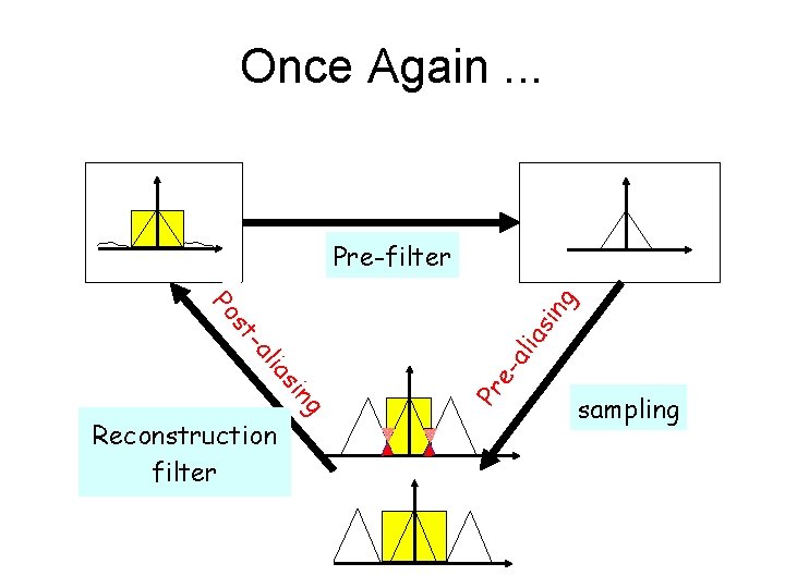 Once Again. . . Reconstruction filter as ali e. Pr ng si ia l
