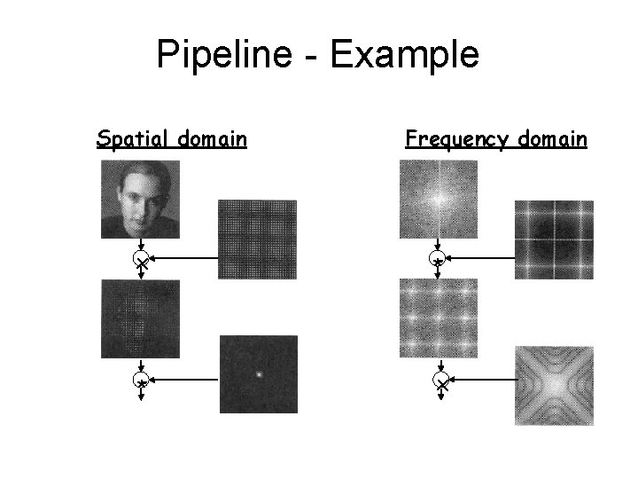 Pipeline - Example Spatial domain Frequency domain x * * x 