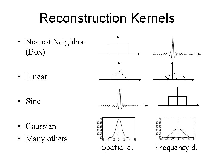 Reconstruction Kernels • Nearest Neighbor (Box) • Linear • Sinc • Gaussian • Many