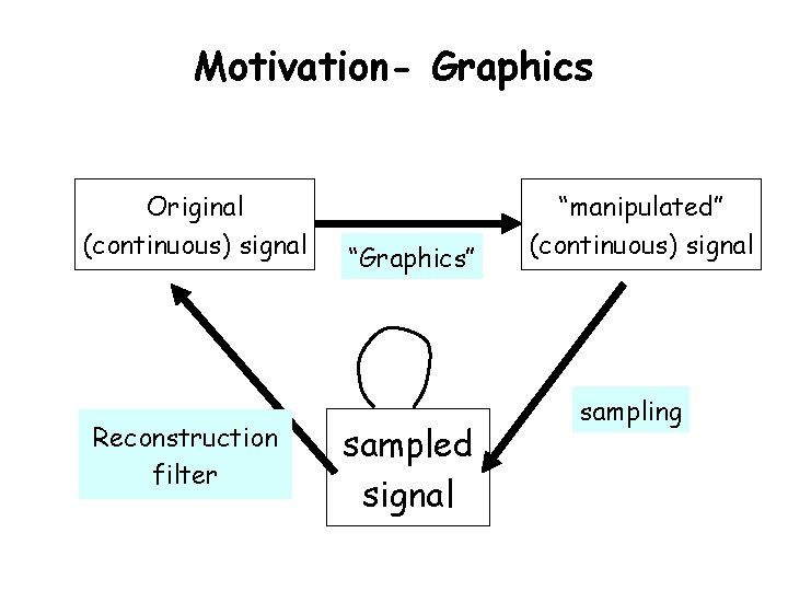 Motivation- Graphics Original (continuous) signal Reconstruction filter “Graphics” sampled signal “manipulated” (continuous) signal sampling