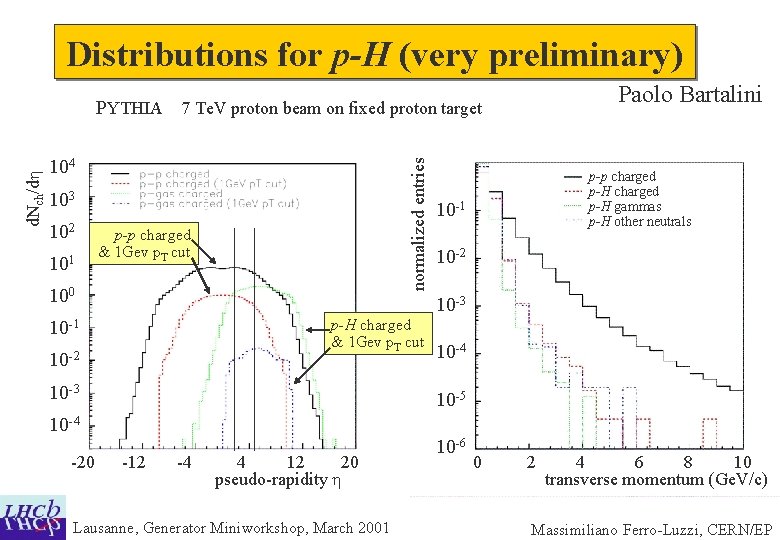 Distributions for p-H (very preliminary) Paolo Bartalini 104 normalized entries d. Nch/d PYTHIA 7