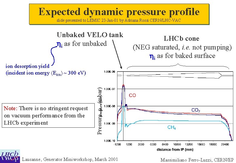 Expected dynamic pressure profile slide presented to LEMIC 23 -Jan-01 by Adriana Rossi CERN/LHC-VAC