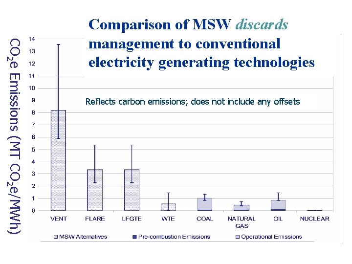 CO 2 e Emissions (MT CO 2 e/MWh) 11 Comparison of MSW discards management