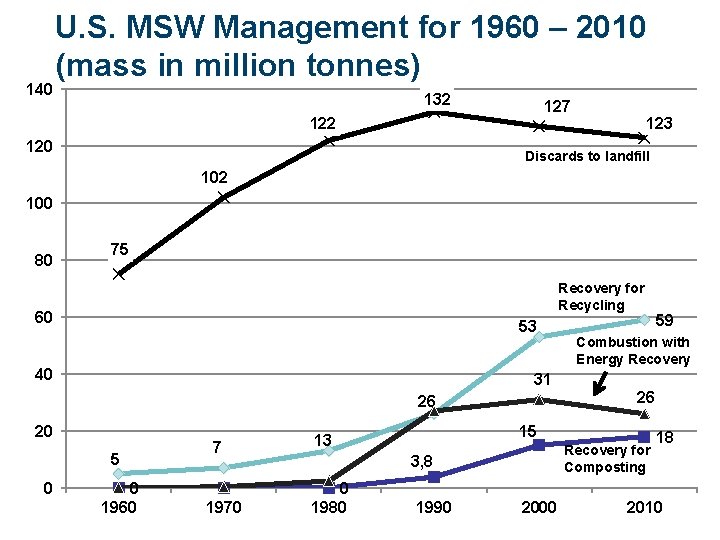 140 U. S. MSW Management for 1960 – 2010 (mass in million tonnes) 132