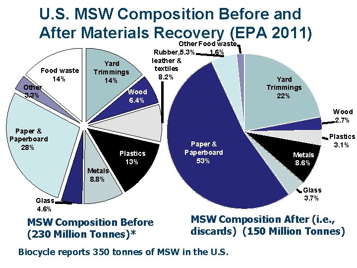 U. S. MSW Composition Before and After Materials Recovery (EPA 2011) Other Food waste
