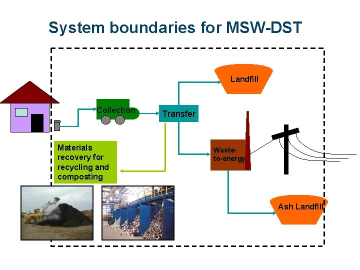 System boundaries for MSW-DST Landfill Collection Materials recovery for recycling and composting Transfer Wasteto-energy