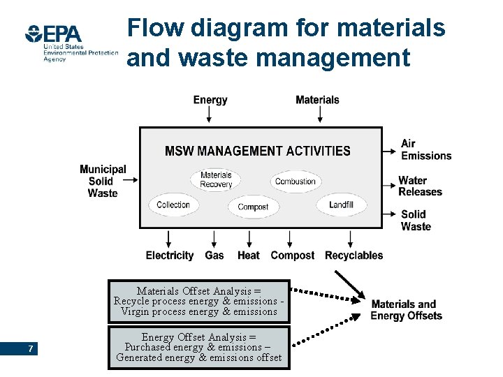 Flow diagram for materials and waste management Materials Offset Analysis = Recycle process energy