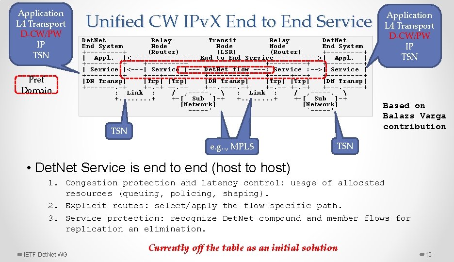 Application L 4 Transport D-CW/PW IP TSN Pref Domain Unified CW IPv. X End