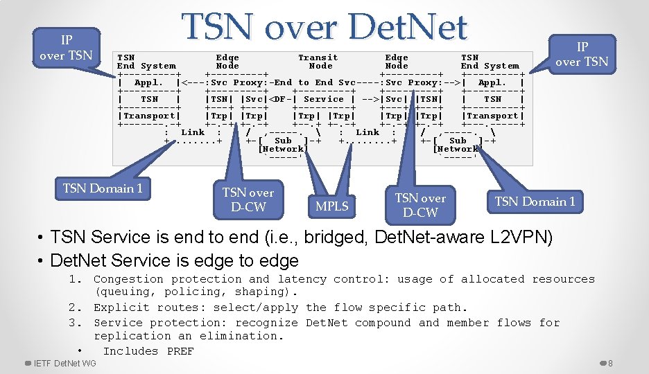 IP over TSN over Det. Net TSN Edge Transit Edge TSN End System Node