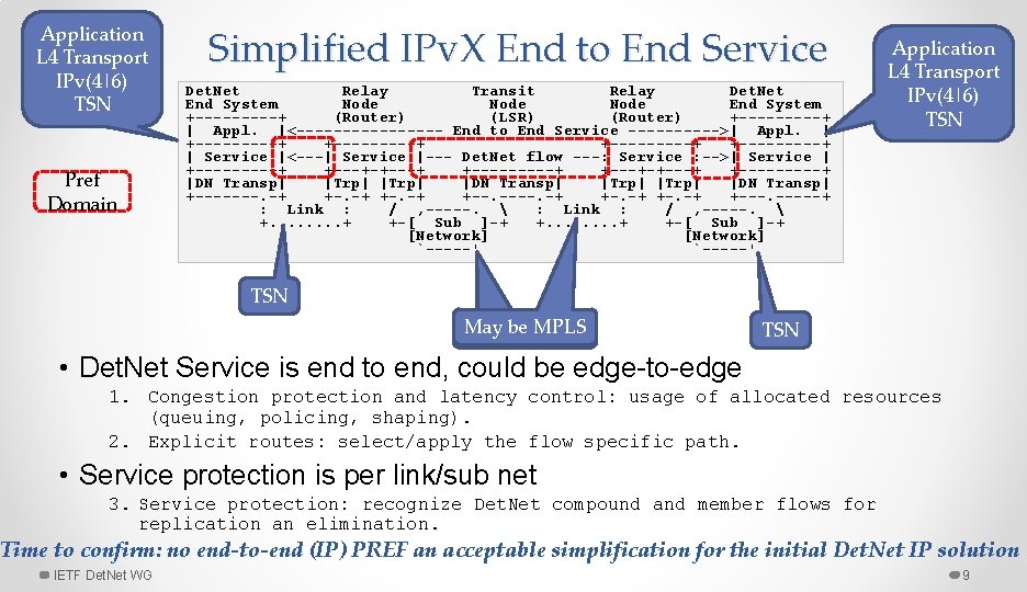 Application L 4 Transport IPv(4|6) TSN Pref Domain Simplified IPv. X End to End