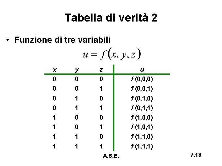 Tabella di verità 2 • Funzione di tre variabili x y z u 0