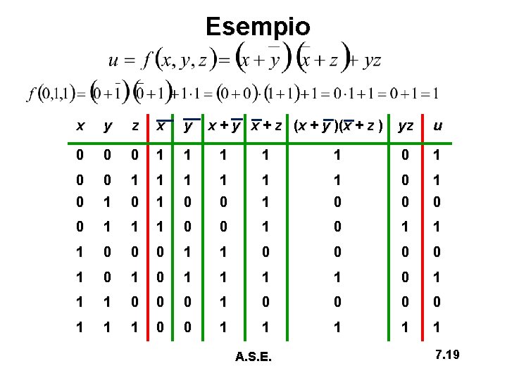 Esempio x y z x y x + z (x + y )(x +