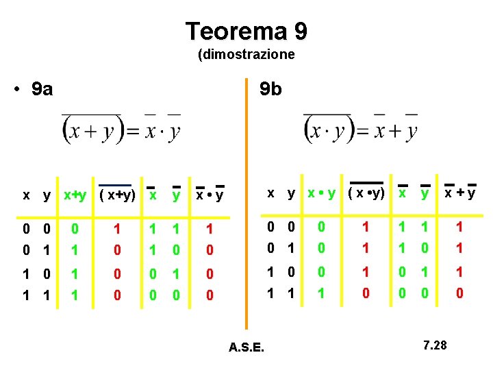 Teorema 9 (dimostrazione • 9 a 9 b x y x • y (