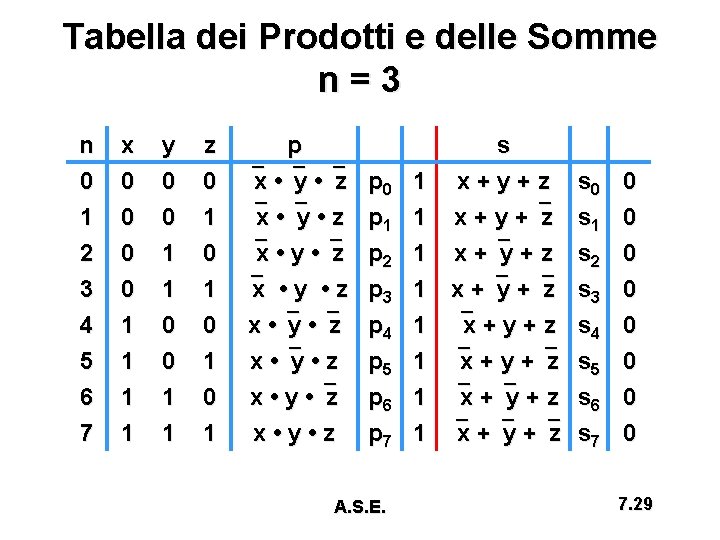 Tabella dei Prodotti e delle Somme n=3 n 0 1 x 0 0 y