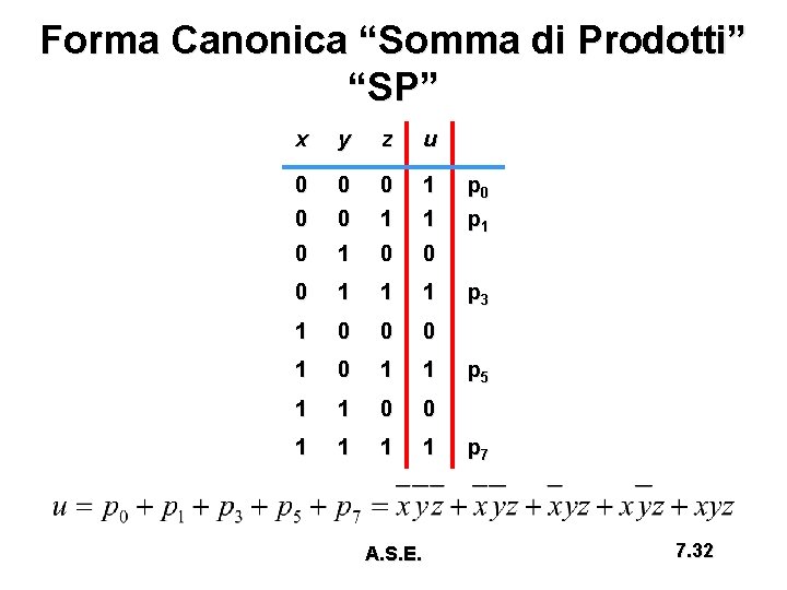 Forma Canonica “Somma di Prodotti” “SP” x y z u 0 0 0 1