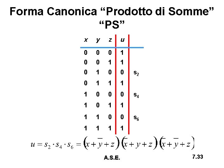 Forma Canonica “Prodotto di Somme” “PS” x y z u 0 0 0 1