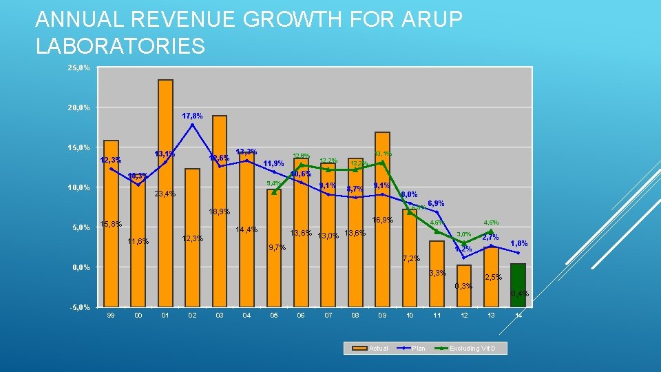 ANNUAL REVENUE GROWTH FOR ARUP LABORATORIES 25, 0% 20, 0% 17, 8% 15, 0%