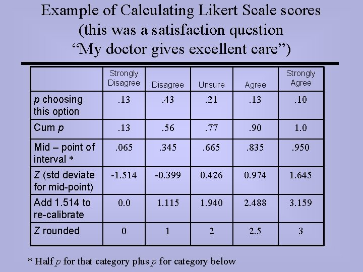 Example of Calculating Likert Scale scores (this was a satisfaction question “My doctor gives