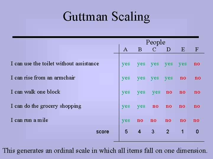 Guttman Scaling People A B C D E F I can use the toilet