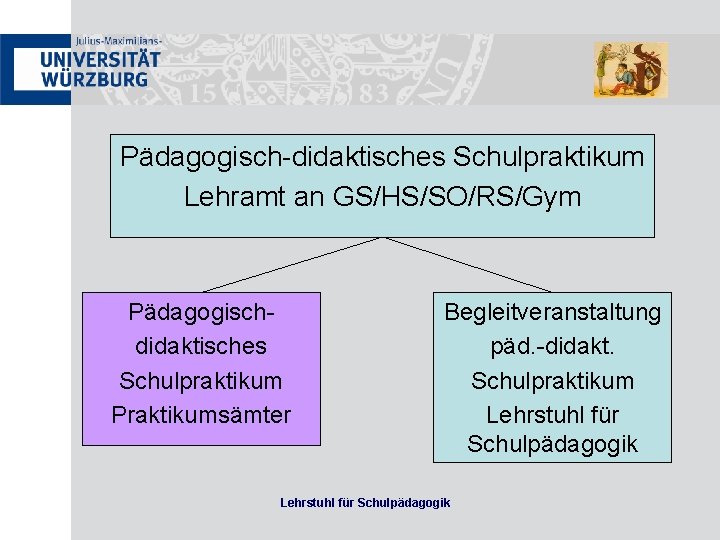 Pädagogisch-didaktisches Schulpraktikum Lehramt an GS/HS/SO/RS/Gym Pädagogischdidaktisches Schulpraktikum Praktikumsämter Begleitveranstaltung päd. -didakt. Schulpraktikum Lehrstuhl für