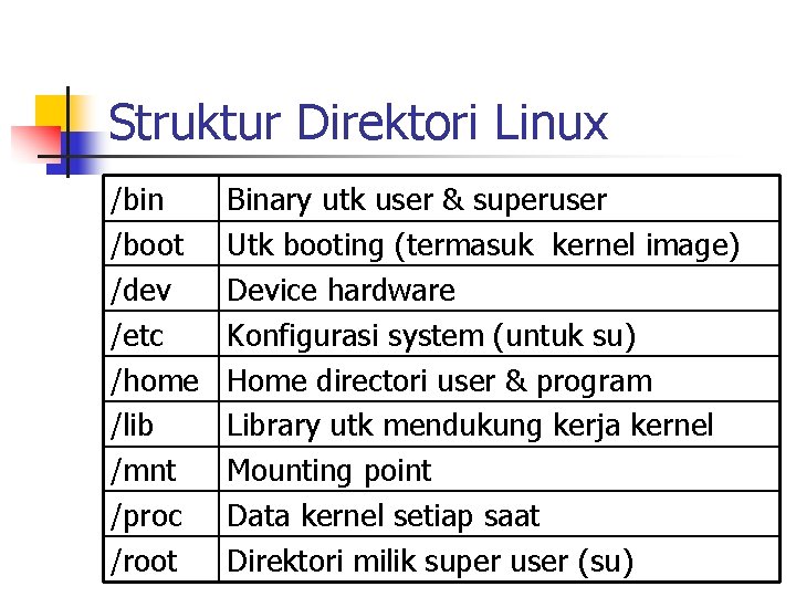 Struktur Direktori Linux /bin /boot /dev /etc /home /lib /mnt /proc /root Binary utk