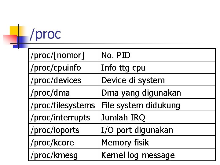 /proc/[nomor] /proc/cpuinfo /proc/devices /proc/dma /proc/filesystems /proc/interrupts /proc/ioports /proc/kcore /proc/kmesg No. PID Info ttg cpu