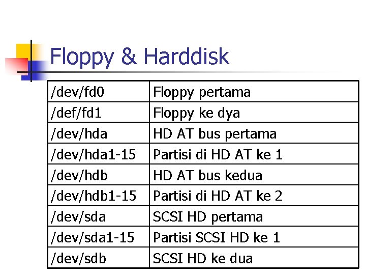 Floppy & Harddisk /dev/fd 0 /def/fd 1 /dev/hda 1 -15 /dev/hdb 1 -15 /dev/sda