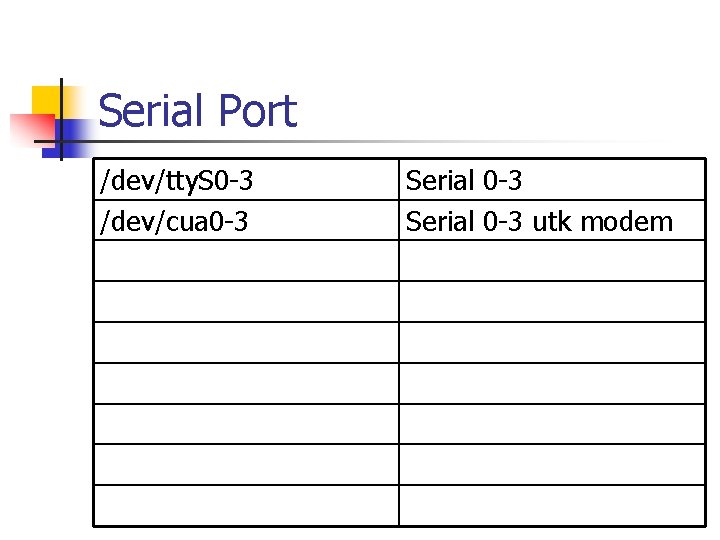 Serial Port /dev/tty. S 0 -3 /dev/cua 0 -3 Serial 0 -3 utk modem