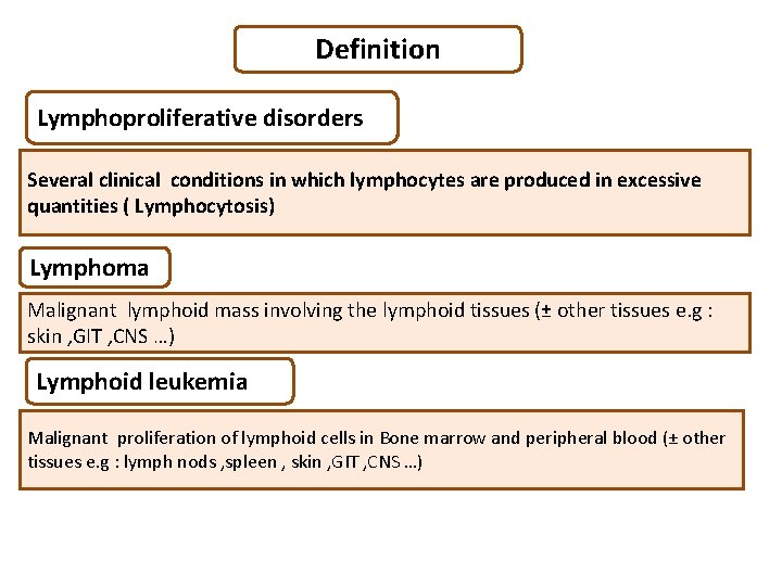Definition Lymphoproliferative disorders Several clinical conditions in which lymphocytes are produced in excessive quantities