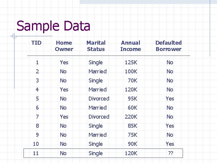 Sample Data TID Home Owner Marital Status Annual Income Defaulted Borrower 1 Yes Single
