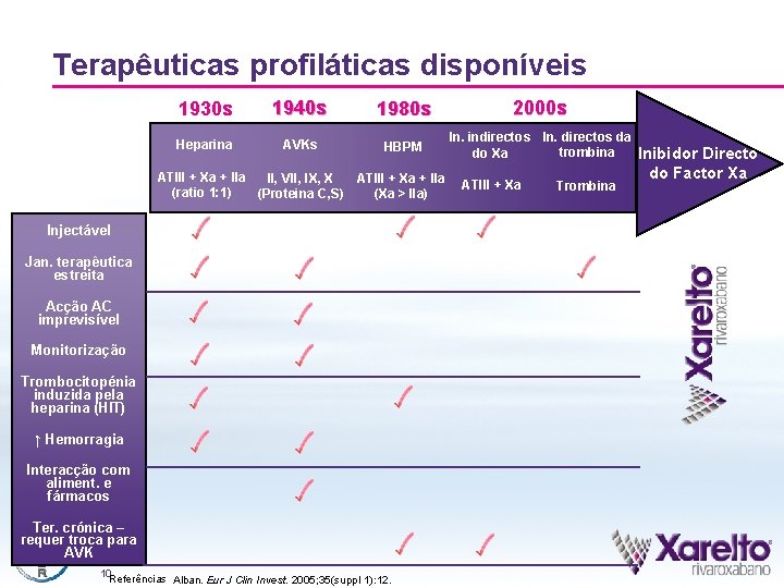 Terapêuticas profiláticas disponíveis 1930 s 1940 s 1980 s 2000 s Heparina AVKs HBPM