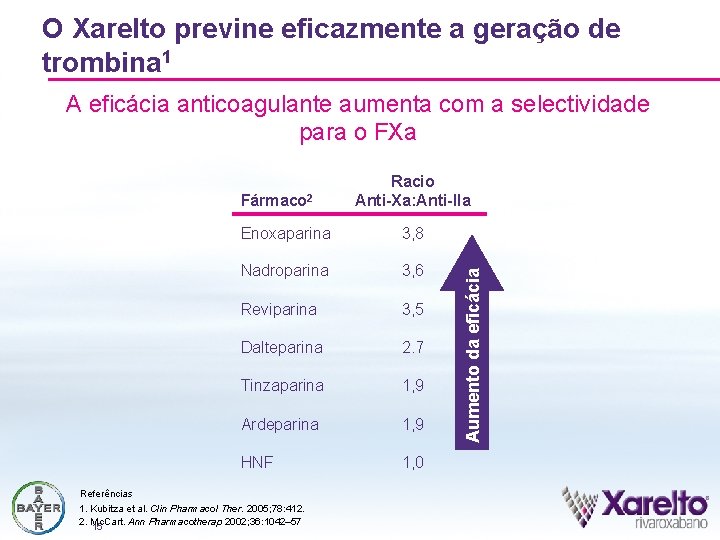 O Xarelto previne eficazmente a geração de trombina 1 A eficácia anticoagulante aumenta com