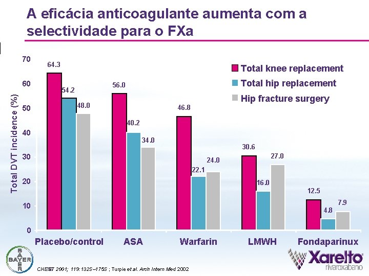 A eficácia anticoagulante aumenta com a selectividade para o FXa 70 Total DVT incidence