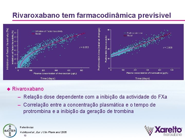 Inhibition of Factor Xa activity (%) Prothrombin time (relative change) Rivaroxabano tem farmacodinâmica prevísivel