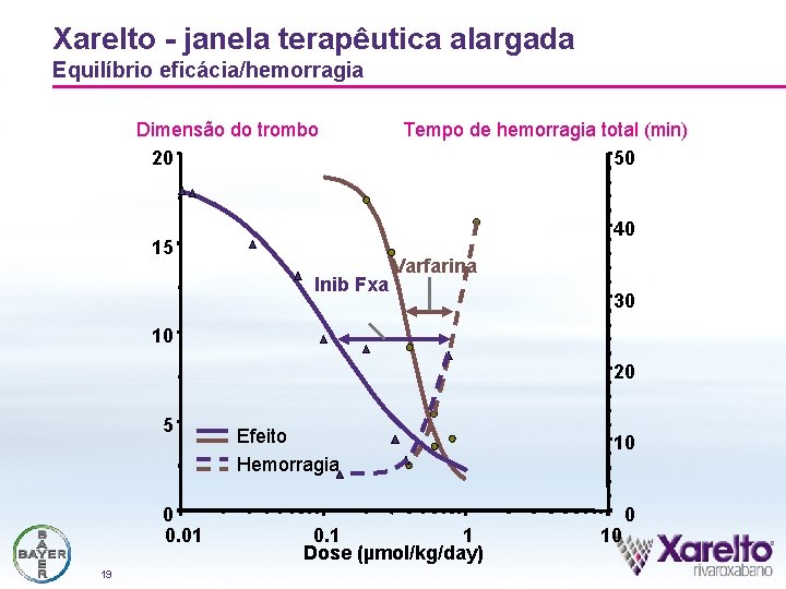 Xarelto - janela terapêutica alargada Equilíbrio eficácia/hemorragia Dimensão do trombo 20 Tempo de hemorragia