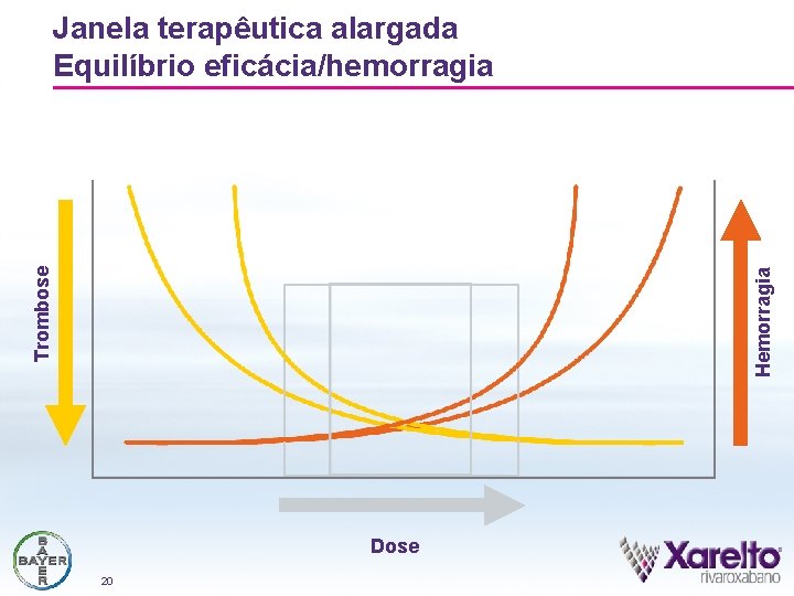 Trombose Therapeutic window Dose 20 Hemorragia Janela terapêutica alargada Equilíbrio eficácia/hemorragia 