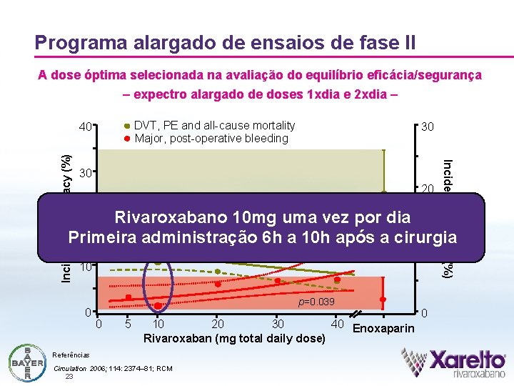Programa alargado de ensaios de fase II A dose óptima selecionada na avaliação do