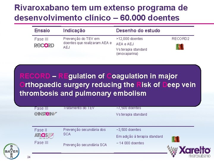 Rivaroxabano tem um extenso programa de desenvolvimento clínico – 60. 000 doentes Ensaio Indicação