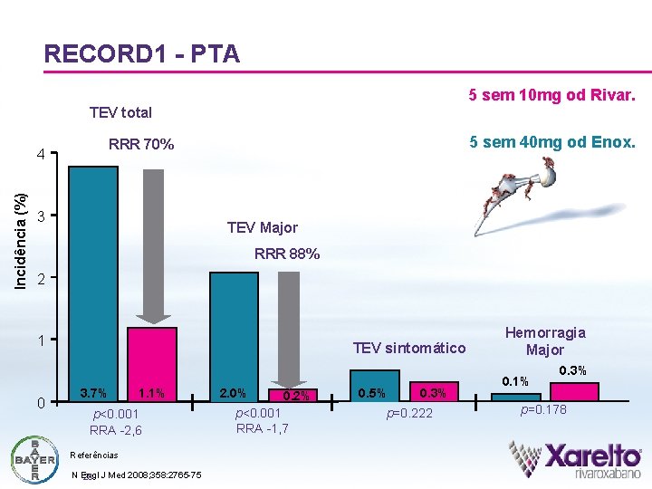 RECORD 1 - PTA 5 sem 10 mg od Rivar. TEV total Incidência (%)